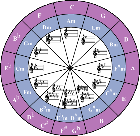 http://www.violinconnection.com/Circle_Of_Fifths.gif