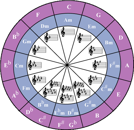 Circle In 3Rds